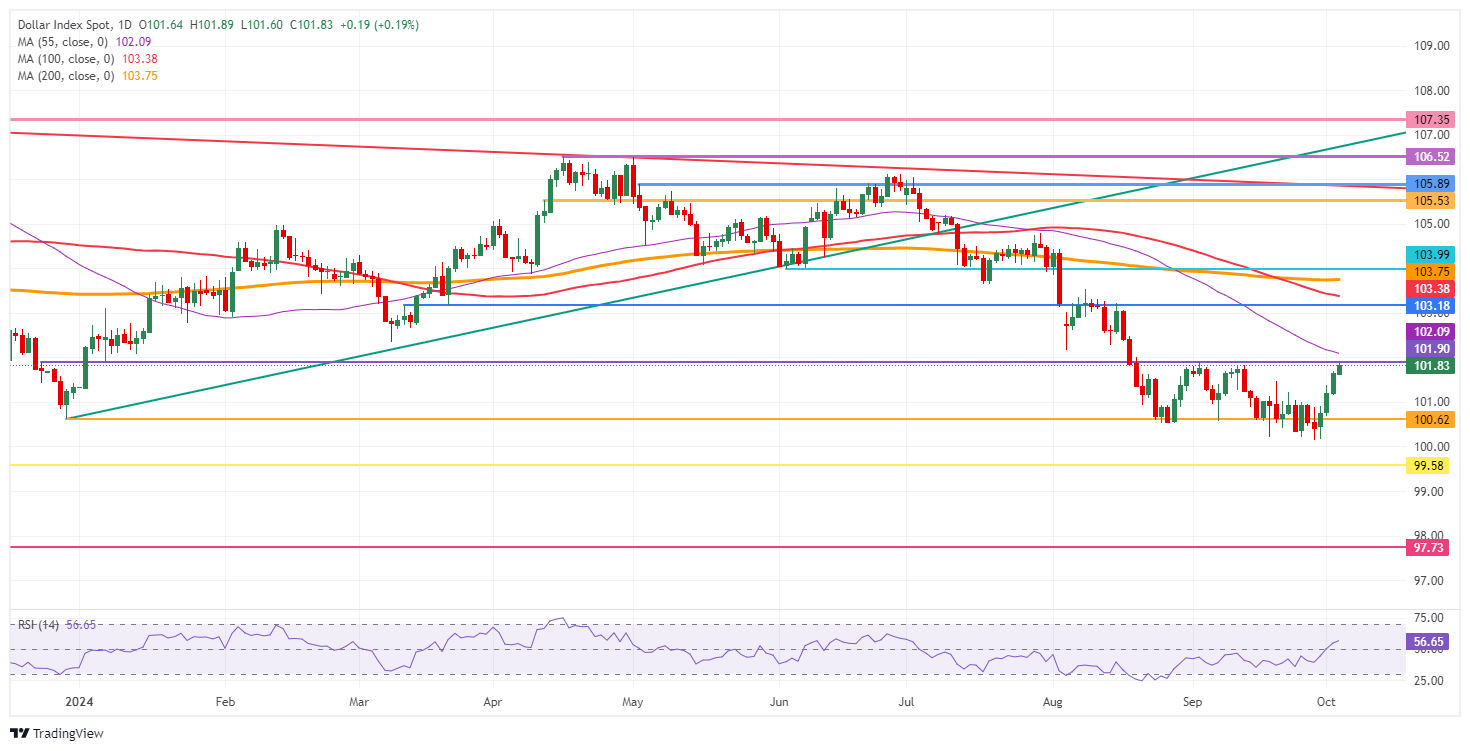 US Dollar Index: Daily Chart